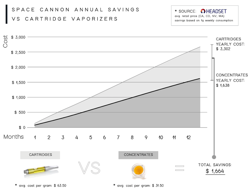 Significant long-term savings vs tradition vape cartridges